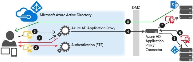 Publish on-premises apps with Microsoft Entra application proxy - Microsoft  Entra ID